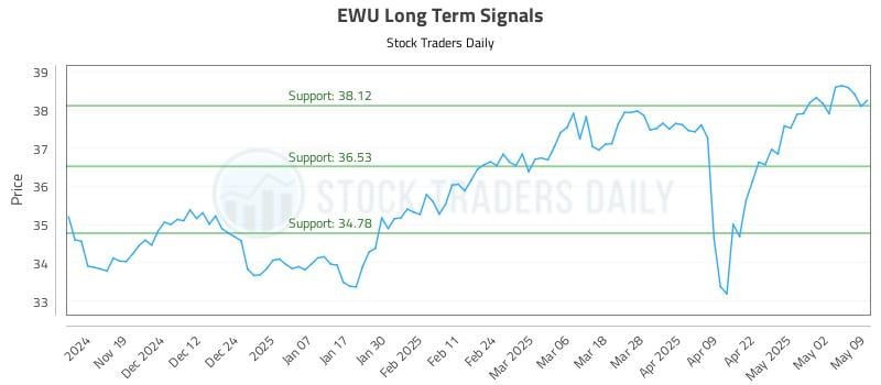 EWU Long Term Analysis for May 11 2025