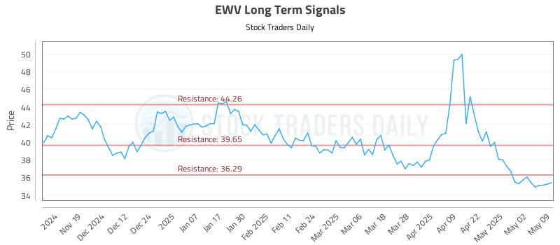 EWV Long Term Analysis for May 11 2025