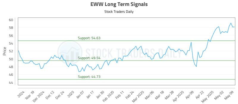 EWW Long Term Analysis for May 11 2025 EWW Long Term Analysis for May 11 2025