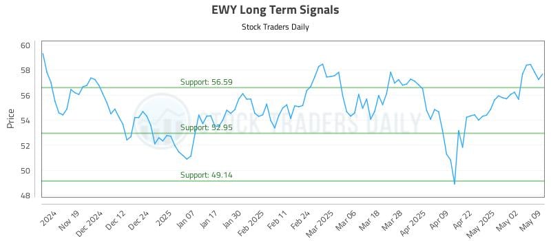 EWY Long Term Analysis for May 11 2025 EWY Long Term Analysis for May 11 2025
