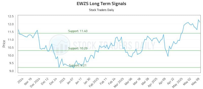 EWZS Long Term Analysis for May 11 2025 EWZS Long Term Analysis for May 11 2025