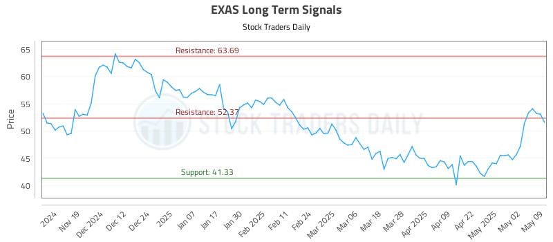 EXAS Long Term Analysis for May 11 2025 EXAS Long Term Analysis for May 11 2025
