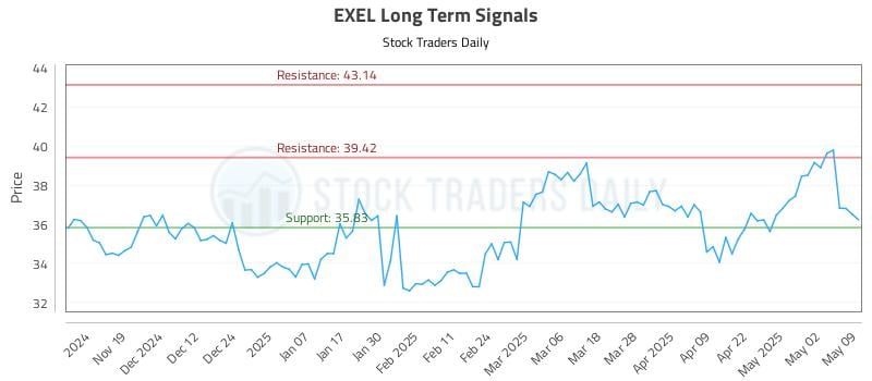 EXEL Long Term Analysis for May 11 2025 EXEL Long Term Analysis for May 11 2025
