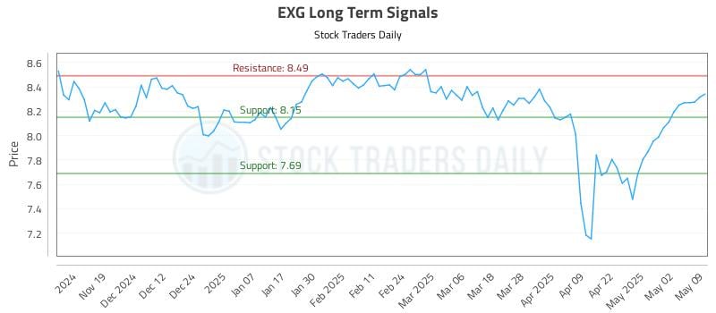 EXG Long Term Analysis for May 11 2025 EXG Long Term Analysis for May 11 2025