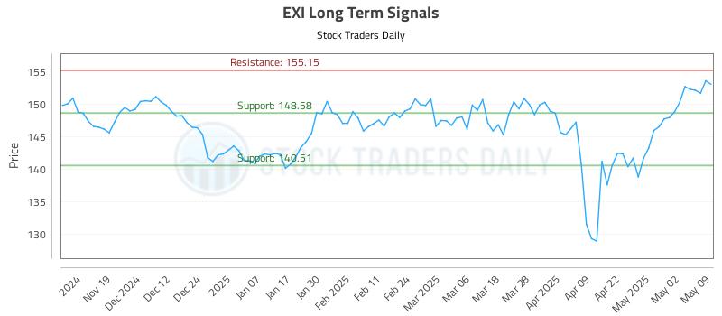 EXI Long Term Analysis for May 11 2025 EXI Long Term Analysis for May 11 2025