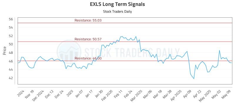 EXLS Long Term Analysis for May 11 2025 EXLS Long Term Analysis for May 11 2025