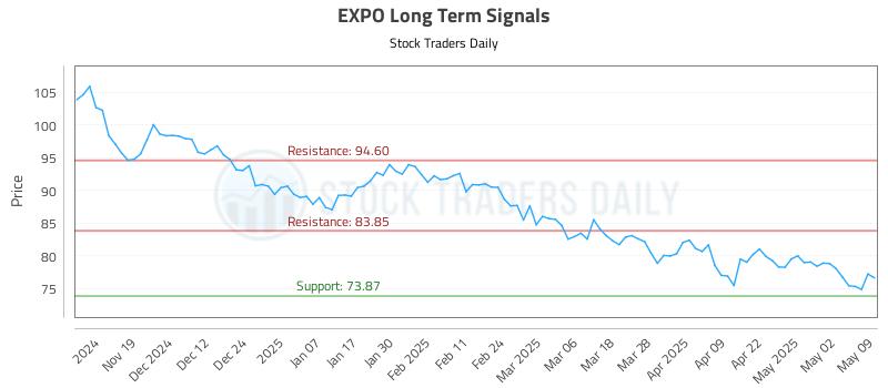 EXPO Long Term Analysis for May 11 2025 EXPO Long Term Analysis for May 11 2025