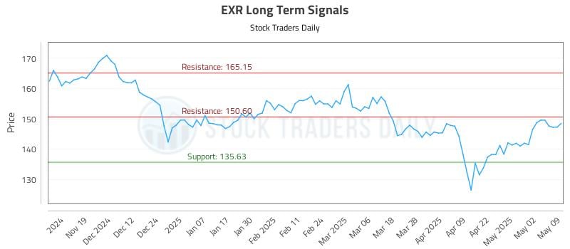 EXR Long Term Analysis for May 11 2025 EXR Long Term Analysis for May 11 2025