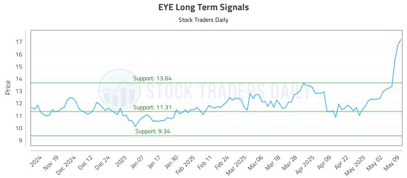 EYE Long Term Analysis for May 11 2025
