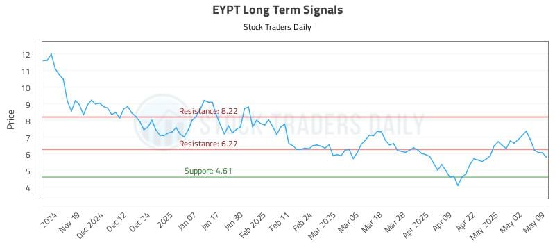 EYPT Long Term Analysis for May 11 2025 EYPT Long Term Analysis for May 11 2025