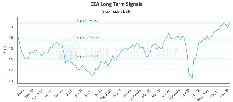 EZA Long Term Analysis for May 11 2025 EZA Long Term Analysis for May 11 2025