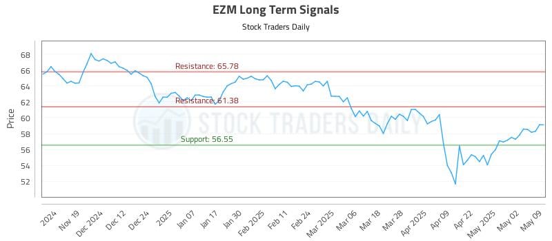 EZM Long Term Analysis for May 11 2025 EZM Long Term Analysis for May 11 2025