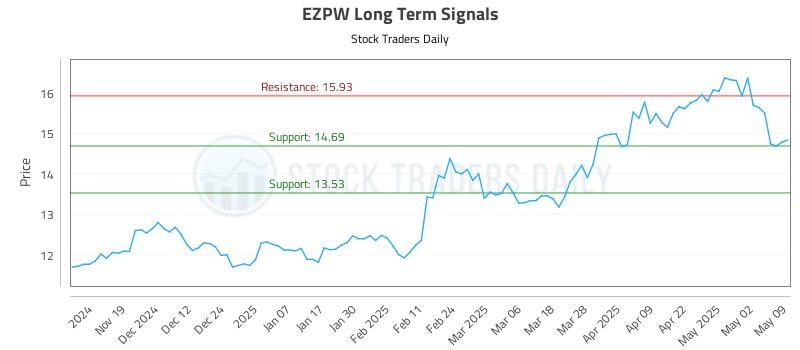 EZPW Long Term Analysis for May 11 2025 EZPW Long Term Analysis for May 11 2025