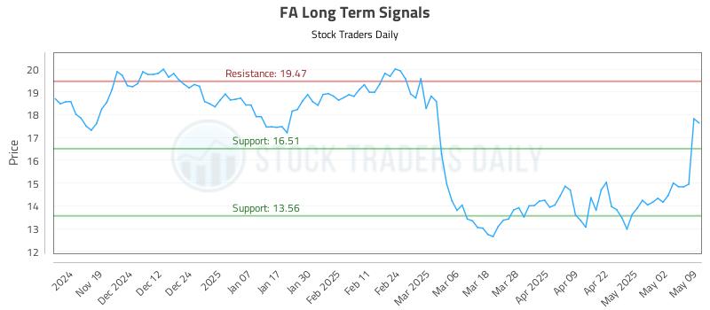 FA Long Term Analysis for May 11 2025 FA Long Term Analysis for May 11 2025