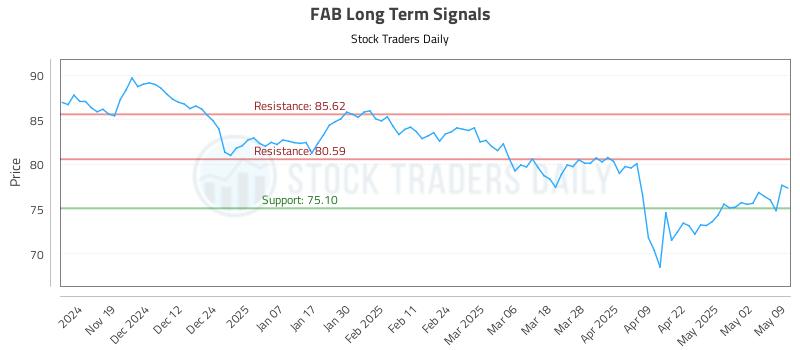 FAB Long Term Analysis for May 11 2025 FAB Long Term Analysis for May 11 2025