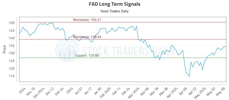 FAD Long Term Analysis for May 11 2025 FAD Long Term Analysis for May 11 2025