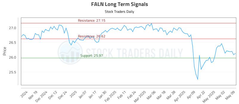 FALN Long Term Analysis for May 11 2025