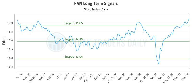 FAN Long Term Analysis for May 11 2025