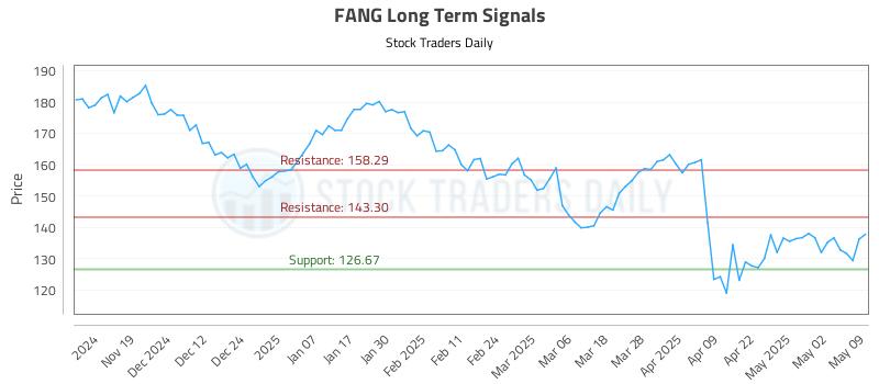 FANG Long Term Analysis for May 11 2025