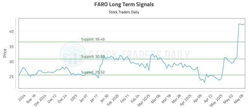 FARO Long Term Analysis for May 11 2025 FARO Long Term Analysis for May 11 2025