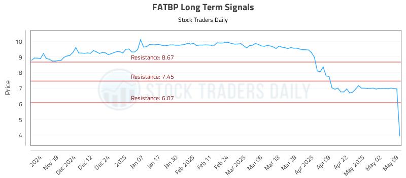 FATBP Long Term Analysis for May 11 2025 FATBP Long Term Analysis for May 11 2025