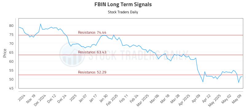 FBIN Long Term Analysis for May 11 2025 FBIN Long Term Analysis for May 11 2025