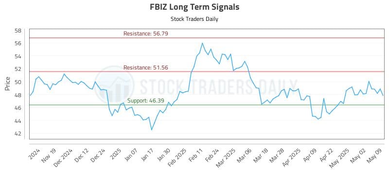 FBIZ Long Term Analysis for May 11 2025 FBIZ Long Term Analysis for May 11 2025