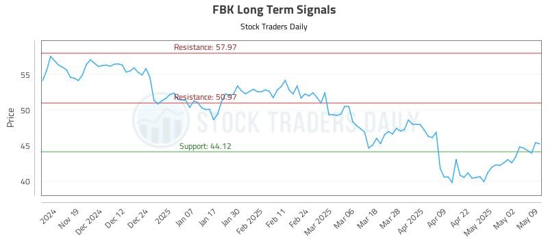 FBK Long Term Analysis for May 11 2025 FBK Long Term Analysis for May 11 2025