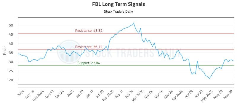 FBL Long Term Analysis for May 11 2025 FBL Long Term Analysis for May 11 2025