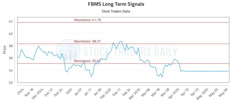 FBMS Long Term Analysis for May 11 2025 FBMS Long Term Analysis for May 11 2025