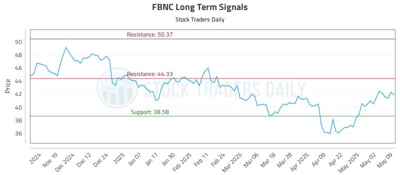FBNC Long Term Analysis for May 11 2025 FBNC Long Term Analysis for May 11 2025