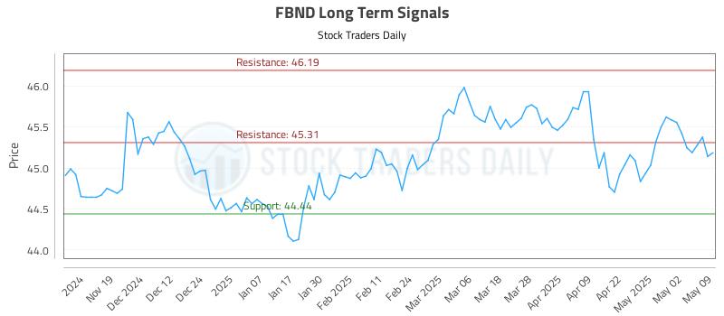 FBND Long Term Analysis for May 11 2025 FBND Long Term Analysis for May 11 2025