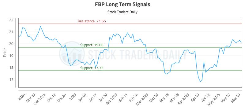 FBP Long Term Analysis for May 11 2025 FBP Long Term Analysis for May 11 2025