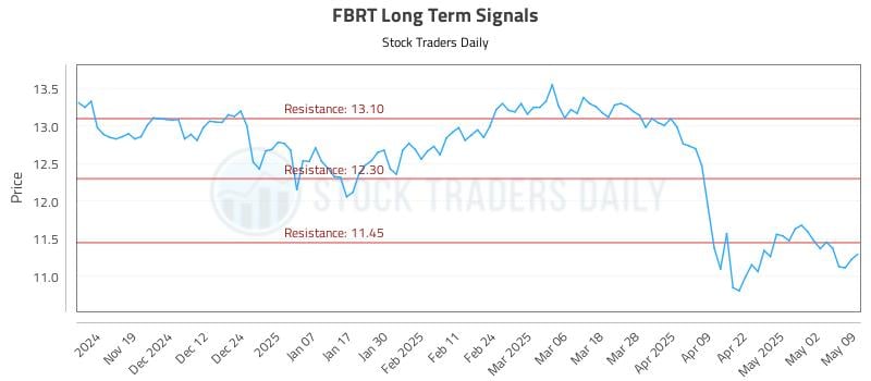 FBRT Long Term Analysis for May 11 2025 FBRT Long Term Analysis for May 11 2025