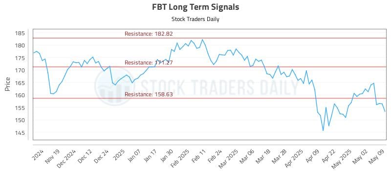 FBT Long Term Analysis for May 11 2025