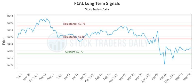 FCAL Long Term Analysis for May 11 2025 FCAL Long Term Analysis for May 11 2025