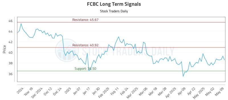 FCBC Long Term Analysis for May 11 2025 FCBC Long Term Analysis for May 11 2025