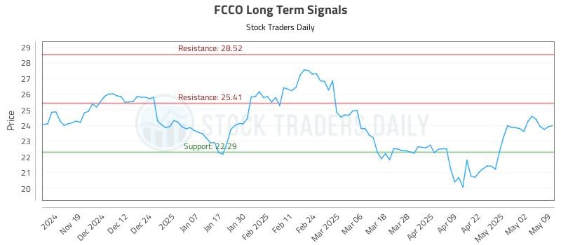 FCCO Long Term Analysis for May 11 2025 FCCO Long Term Analysis for May 11 2025