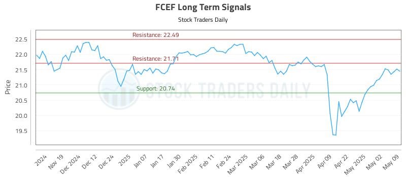 FCEF Long Term Analysis for May 11 2025 FCEF Long Term Analysis for May 11 2025