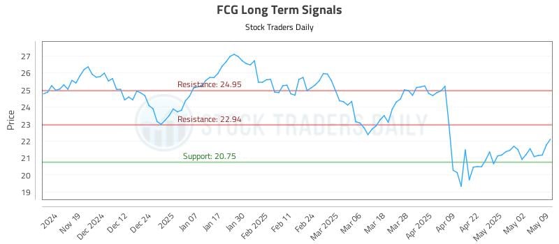 FCG Long Term Analysis for May 11 2025 FCG Long Term Analysis for May 11 2025