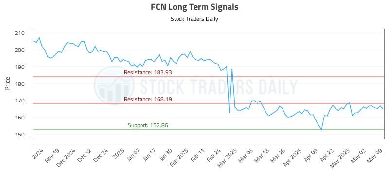 FCN Long Term Analysis for May 11 2025 FCN Long Term Analysis for May 11 2025