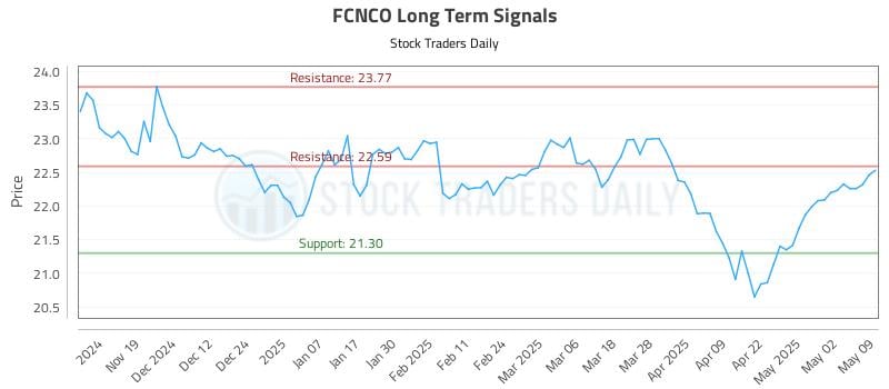FCNCO Long Term Analysis for May 11 2025
