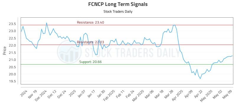 FCNCP Long Term Analysis for May 11 2025 FCNCP Long Term Analysis for May 11 2025