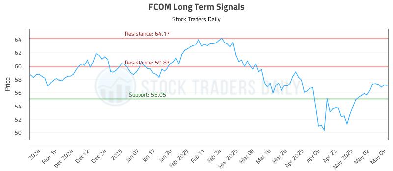 FCOM Long Term Analysis for May 11 2025