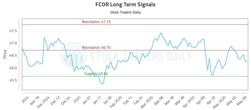 FCOR Long Term Analysis for May 11 2025 FCOR Long Term Analysis for May 11 2025