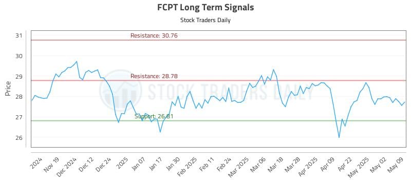 FCPT Long Term Analysis for May 11 2025 FCPT Long Term Analysis for May 11 2025