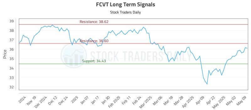 FCVT Long Term Analysis for May 11 2025 FCVT Long Term Analysis for May 11 2025