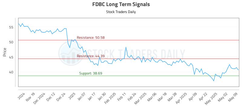 FDBC Long Term Analysis for May 11 2025 FDBC Long Term Analysis for May 11 2025