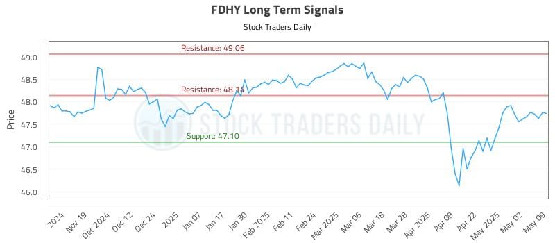 FDHY Long Term Analysis for May 11 2025 FDHY Long Term Analysis for May 11 2025