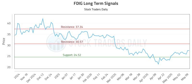FDIG Long Term Analysis for May 11 2025 FDIG Long Term Analysis for May 11 2025